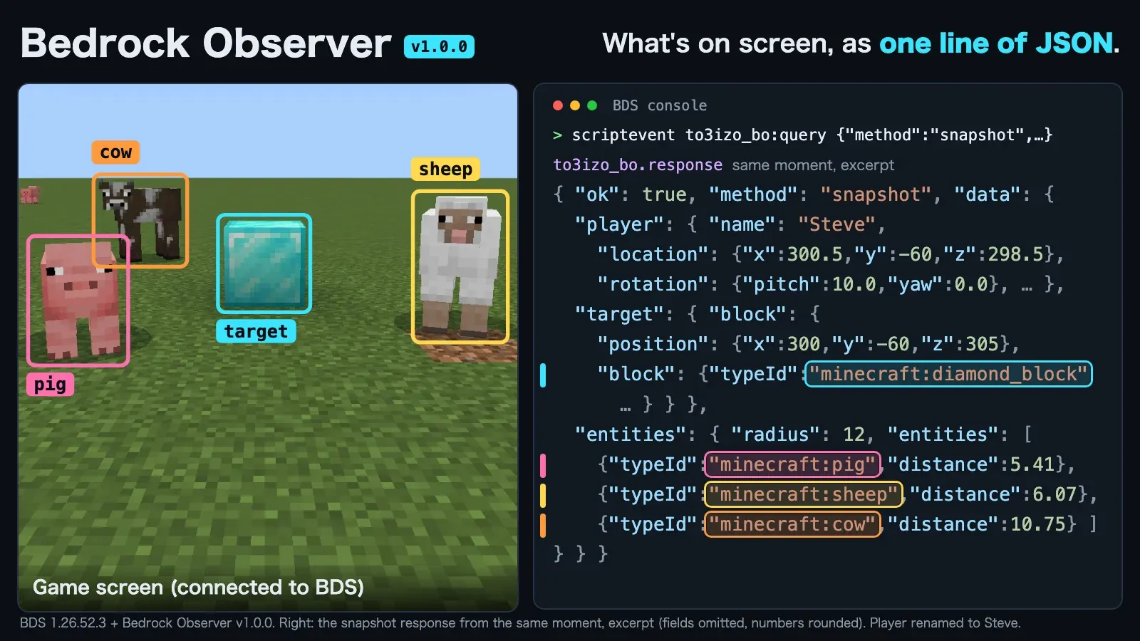 A game screen with a pig, a sheep, a cow and a diamond block, next to the snapshot response from the same moment: each mob and the block the player looks at appear as a typeId in the JSON