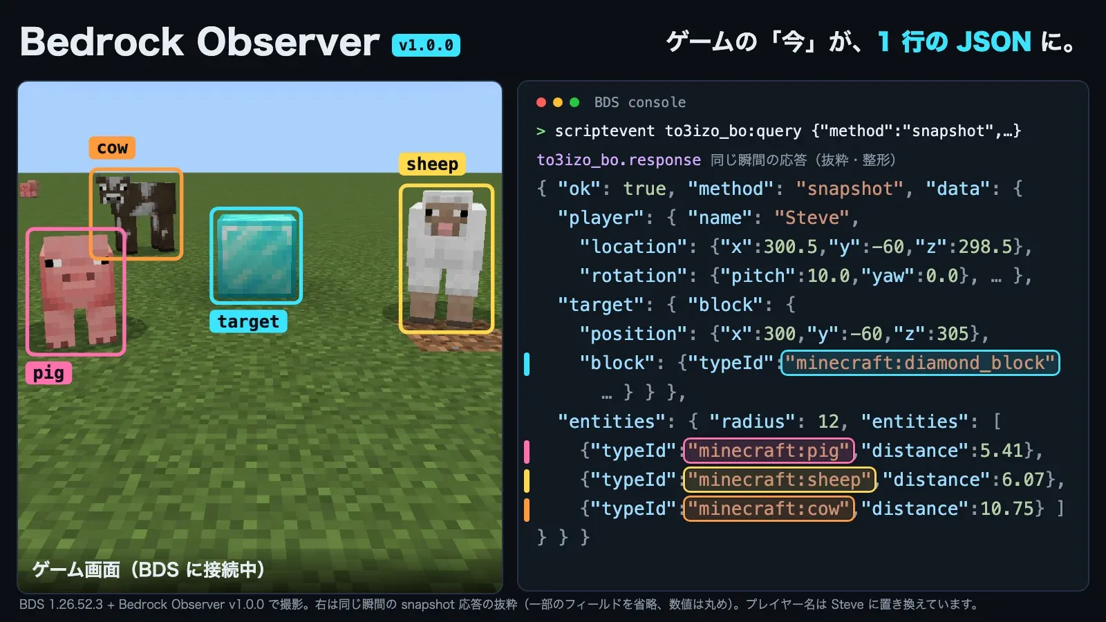ブタ・ヒツジ・ウシ・ダイヤモンドブロックが映るゲーム画面と、同じ瞬間の snapshot の応答。それぞれのモブと、見ているブロックが JSON の typeId に対応している